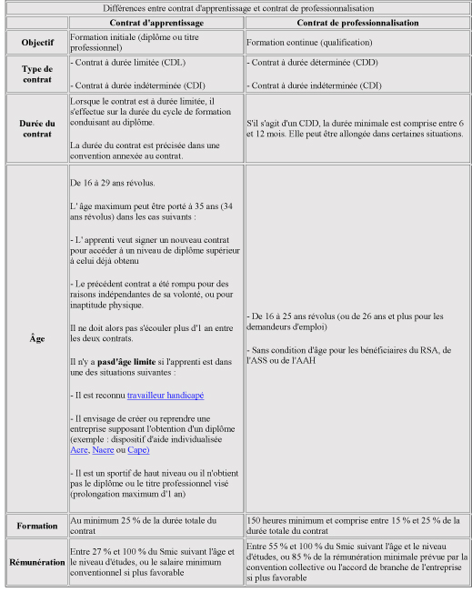 Le Chesnoy | Les Différences Entre Contrat D'apprentissage Et Contrat ...